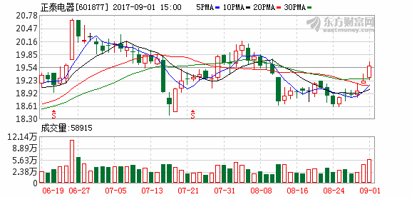 601877股票-601877股票行情