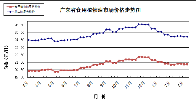 中国粮油价格-中国粮油价格行情