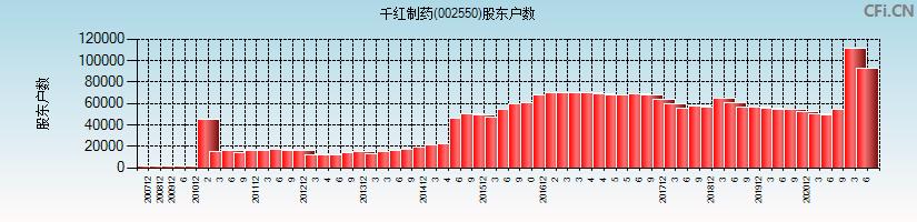 千红制药002550-千红制药股价历史最底价