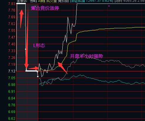 集合竞价涨停-集合竞价涨停,开盘却低开什么意思