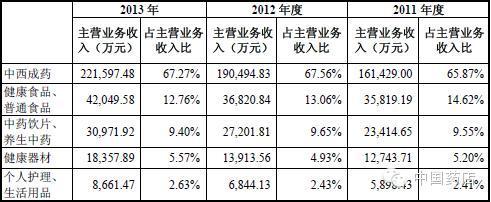 商品销售-商品销售额和营业收入一样吗?