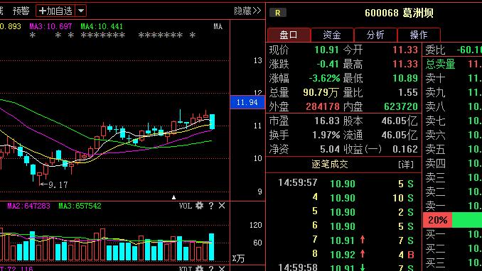 600068股票-600068股票行情