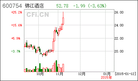 600754锦江股份-600754锦江股份行情