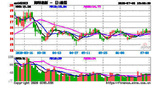 002023股票-002023股票行情今天查询