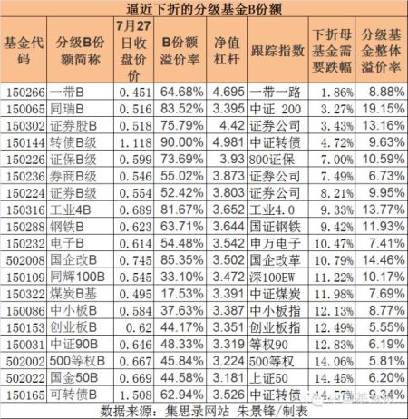 分级基金b下折-分级基金b下折计算