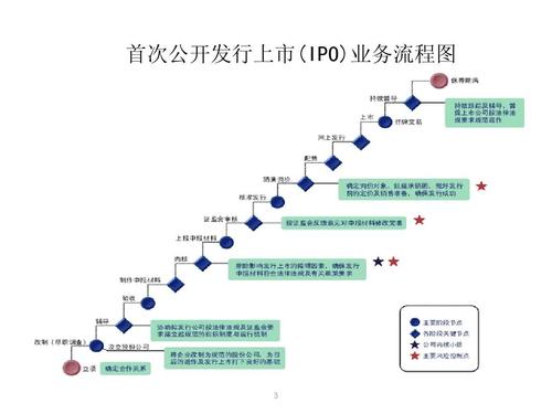 企业ipo上市流程-企业ipo上市流程步骤