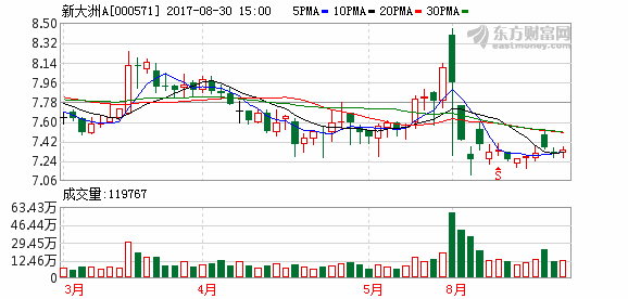 新大洲a股票-新大洲股票行情