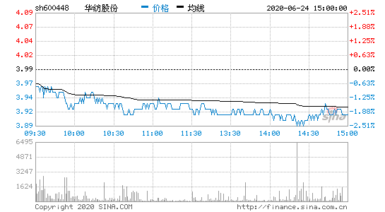 600448股票-600448股票行情