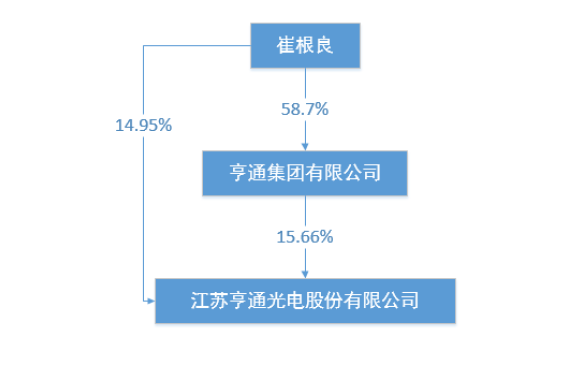 亨通光电-亨通光电与华为的关系