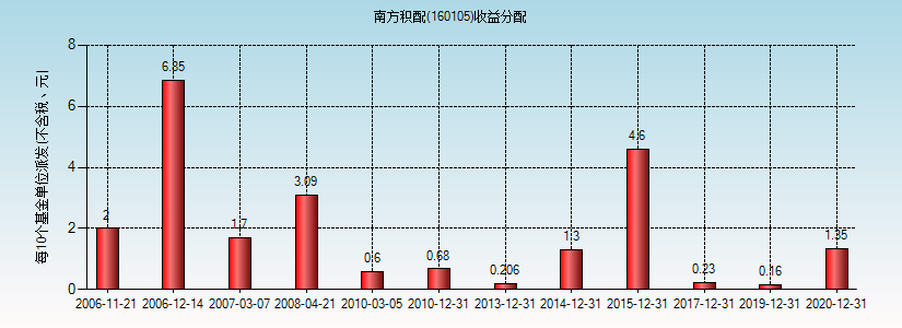 南方积配-南方积配基金净值