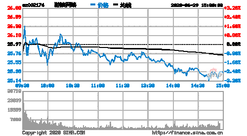 002174股票-002174股票行情走势