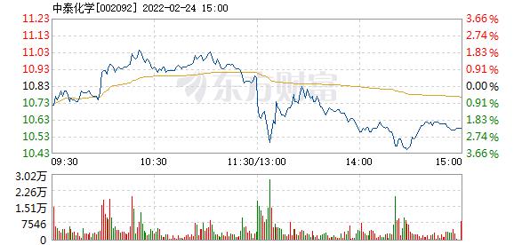 002092股票-002092股票行情