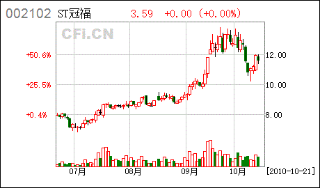 冠福家用股票-冠福家用股票行情