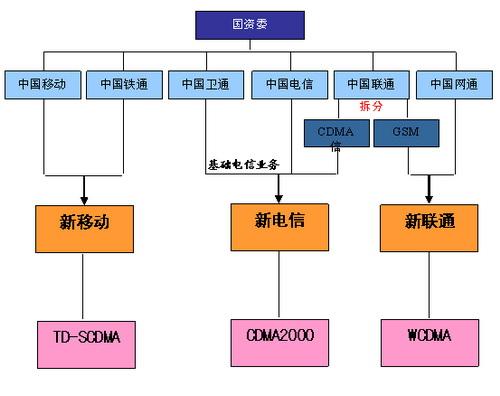 第五次电信重组-第五次电信重组方案