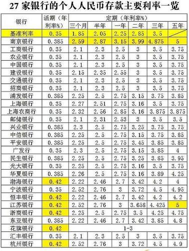 多家大行存款利率将再迎下调-各大银行的最新存款利率调查情况