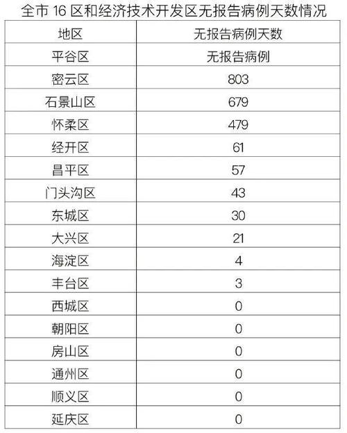 北京昨日新增32例本土确诊-北京昨日新增32例本土确诊病例图片