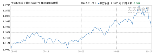 大成积极-大成积极成长基金519017净值