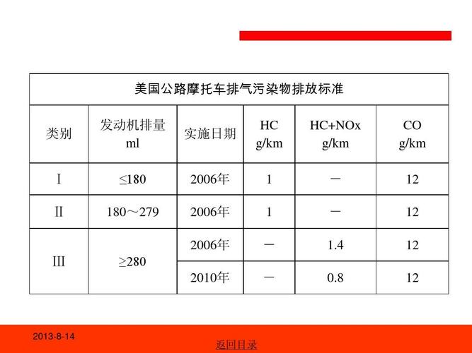 排放法规-排放法规主要限制柴油机排气 CO、HC 和NOx 的排放量