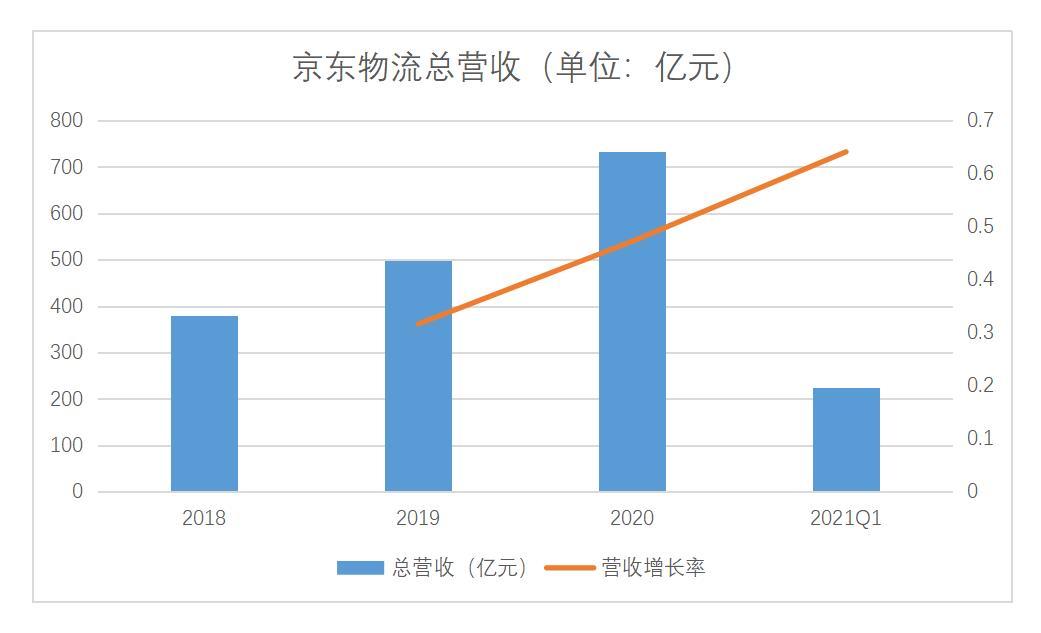 京东宣布物流盈利-京东宣布物流盈利了吗