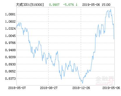 大成300基金-大成300基金今日净值519300