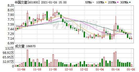 中国交建601800-中国交建601800股票怎么样