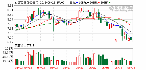 600667太极实业-600667太极实业最新消息公告