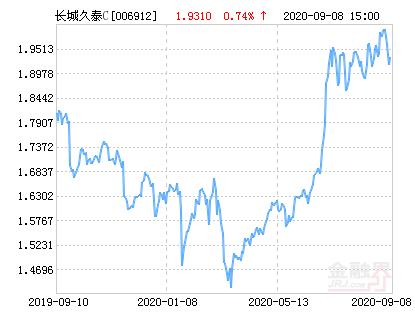 长城久富-长城久富基金净值查询