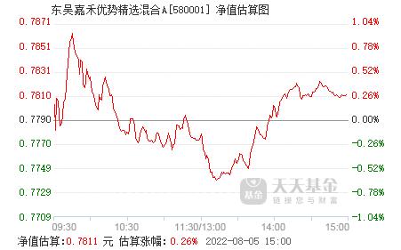 东吴嘉禾-东吴嘉禾优势精选580001净值