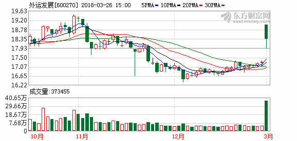 600270-600270外运发展股票