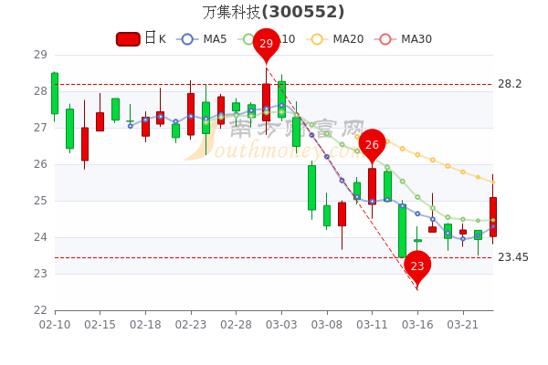 万集科技-万集科技股票