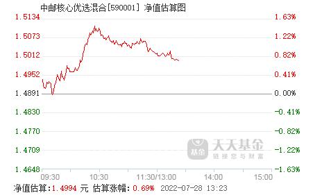 中邮核心优选基金-中邮核心优选基金590001