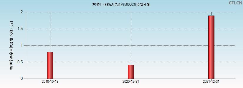 东吴轮动基金-东吴轮动基金580003