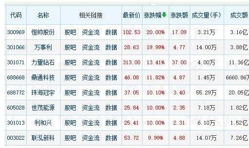 次新股板块-次新股板块代码是多少