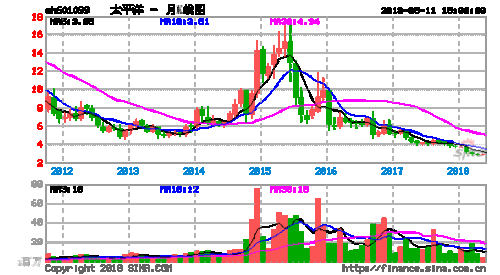 股票601099-太平洋股票601099