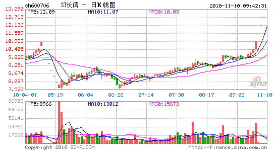 st长信股票-长信股价