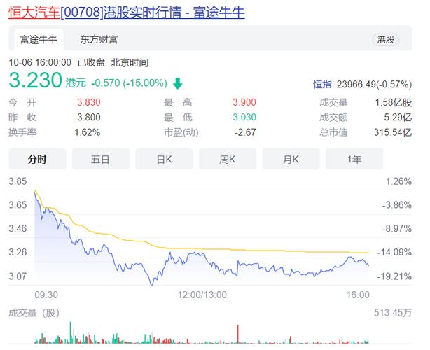 中誉集团出售恒大汽车3218万股股票-中誉集团出售恒大汽车3218万股股票价格