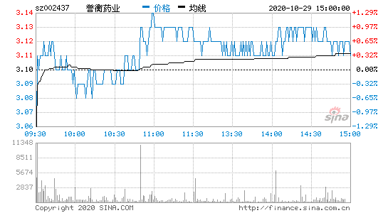 002437誉衡药业-002437誉衡药业股票业绩状况分析