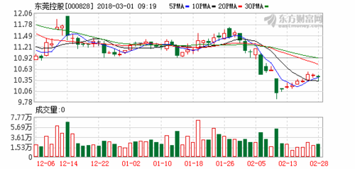 000828东莞控股-000828东莞控股股票行情