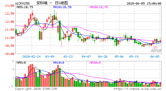 300286-300286安科瑞股吧
