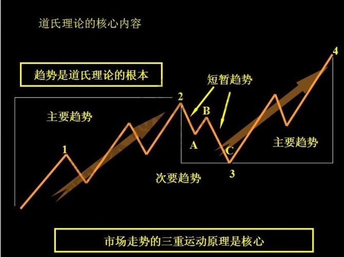 道氏理论-道氏理论三种趋势图解