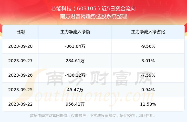 603105-603105芯能科技最新消息