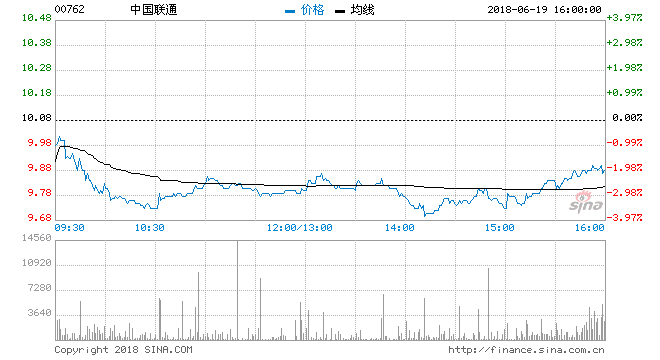 600050-600050中国联通