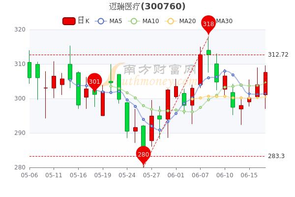 迈瑞医疗股票-迈瑞医疗股票行情