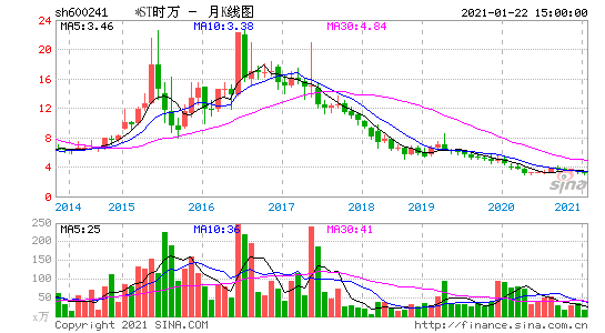 600241股票-600241股票雪球