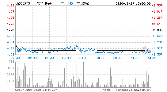 600973-600973股票行情