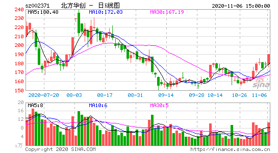 北方华创股票-北方华创股票价格