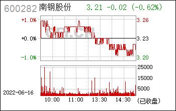 600282南钢股份-600282南钢股份诊股