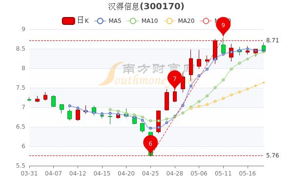 汉得-汉得信息股票