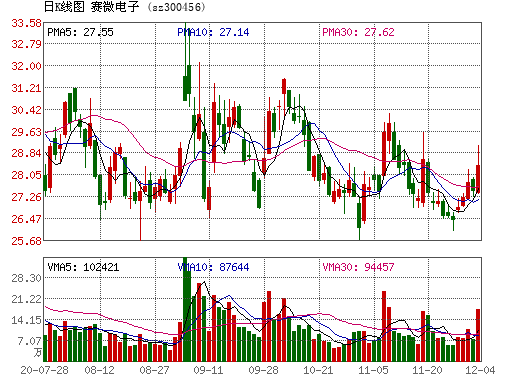 300456-300456赛微电子股吧