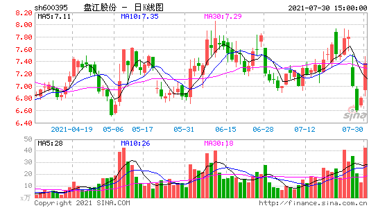 600395盘江股份-600395盘江股份股票行情评论